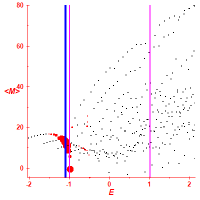 Peres lattice <M>